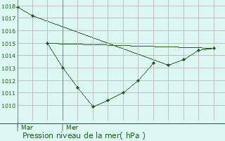 Graphe de la pression atmosphrique prvue pour Leithum