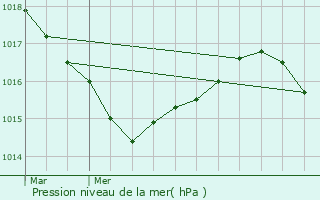 Graphe de la pression atmosphrique prvue pour Quiberon