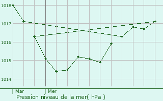 Graphe de la pression atmosphrique prvue pour Plourin-ls-Morlaix