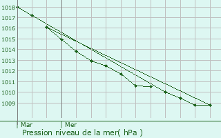 Graphe de la pression atmosphrique prvue pour Longuenesse