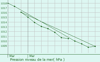 Graphe de la pression atmosphrique prvue pour Arques