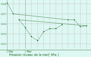 Graphe de la pression atmosphrique prvue pour Molan-sur-Mer