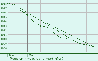 Graphe de la pression atmosphrique prvue pour Staden