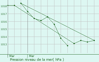 Graphe de la pression atmosphrique prvue pour Saint-Lger-des-Prs