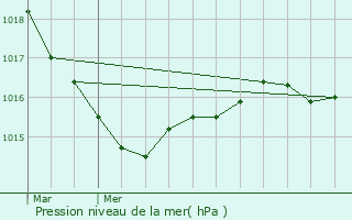 Graphe de la pression atmosphrique prvue pour Pont-Aven