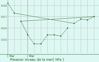 Graphe de la pression atmosphrique prvue pour Saint-Rivoal