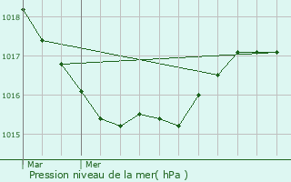 Graphe de la pression atmosphrique prvue pour Crozon