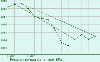 Graphe de la pression atmosphrique prvue pour Gourin