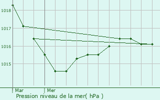 Graphe de la pression atmosphrique prvue pour Melgven