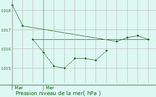 Graphe de la pression atmosphrique prvue pour Pluguffan