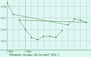 Graphe de la pression atmosphrique prvue pour Plogonnec