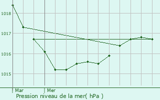 Graphe de la pression atmosphrique prvue pour Plonour-Lanvern