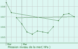 Graphe de la pression atmosphrique prvue pour Meilars