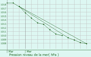 Graphe de la pression atmosphrique prvue pour Temse