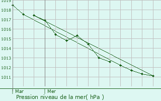 Graphe de la pression atmosphrique prvue pour Boissey-le-Chtel
