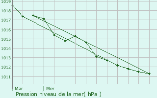 Graphe de la pression atmosphrique prvue pour Saint-Pierre-de-Salerne