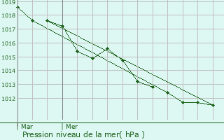 Graphe de la pression atmosphrique prvue pour Bournainville-Faverolles