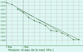 Graphe de la pression atmosphrique prvue pour Arras