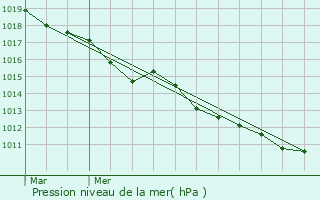 Graphe de la pression atmosphrique prvue pour Pont-Saint-Pierre
