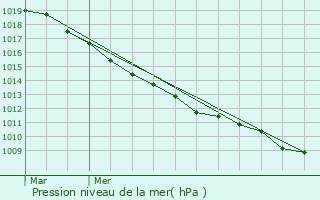 Graphe de la pression atmosphrique prvue pour Bouchain