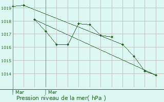 Graphe de la pression atmosphrique prvue pour Sahune