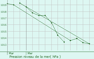 Graphe de la pression atmosphrique prvue pour Comblessac