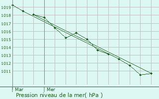 Graphe de la pression atmosphrique prvue pour Vernon