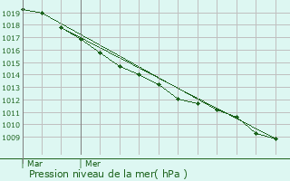 Graphe de la pression atmosphrique prvue pour Quivy
