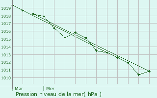 Graphe de la pression atmosphrique prvue pour Chaufour-ls-Bonnires