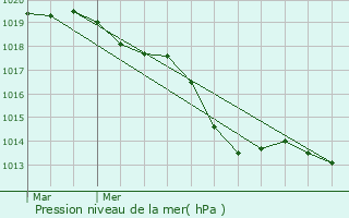 Graphe de la pression atmosphrique prvue pour Sixt-sur-Aff