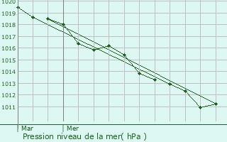 Graphe de la pression atmosphrique prvue pour Bourth