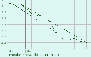 Graphe de la pression atmosphrique prvue pour Mouss