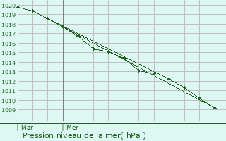 Graphe de la pression atmosphrique prvue pour Sinceny