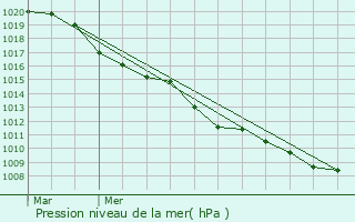 Graphe de la pression atmosphrique prvue pour Lige