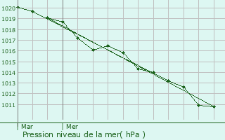 Graphe de la pression atmosphrique prvue pour Le Mesnil-Saint-Denis