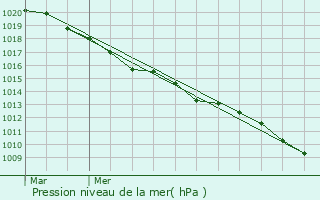 Graphe de la pression atmosphrique prvue pour Wissignicourt