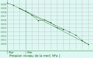 Graphe de la pression atmosphrique prvue pour Ermenonville