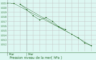 Graphe de la pression atmosphrique prvue pour Pezou