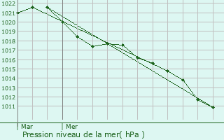 Graphe de la pression atmosphrique prvue pour Vendenheim