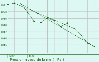 Graphe de la pression atmosphrique prvue pour Prmian