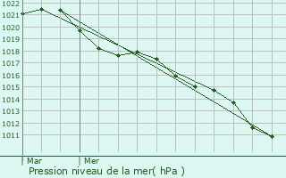 Graphe de la pression atmosphrique prvue pour Saverne