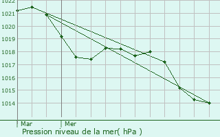 Graphe de la pression atmosphrique prvue pour Cessenon-sur-Orb
