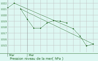 Graphe de la pression atmosphrique prvue pour Les Mollettes
