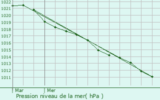 Graphe de la pression atmosphrique prvue pour Futeau