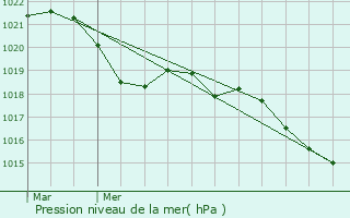 Graphe de la pression atmosphrique prvue pour Pardailhan