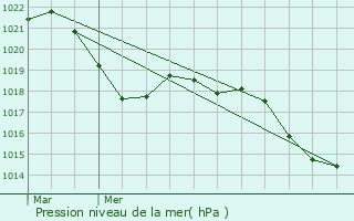 Graphe de la pression atmosphrique prvue pour Pzenes-les-Mines