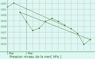 Graphe de la pression atmosphrique prvue pour Pallud
