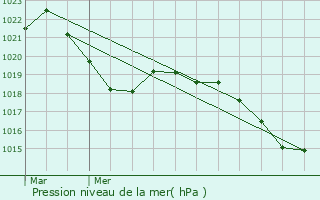 Graphe de la pression atmosphrique prvue pour Saint-Girod