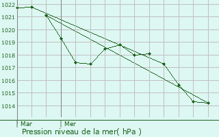 Graphe de la pression atmosphrique prvue pour Toulouges