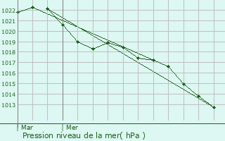 Graphe de la pression atmosphrique prvue pour Savolles